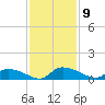 HW bridge tide chart for Sunday, November 9, 2025