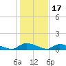 HW bridge tide chart for Wednesday, December 17, 2025