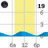 HW bridge tide chart for Friday, December 19, 2025