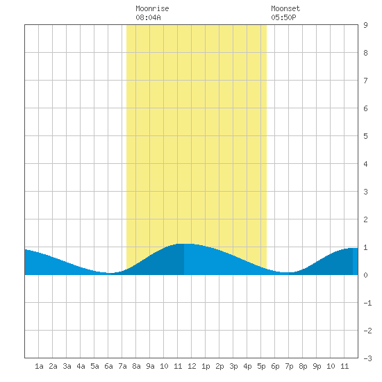 HW bridge tide chart for Saturday, December 20, 2025