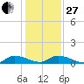 HW bridge tide chart for Saturday, December 27, 2025