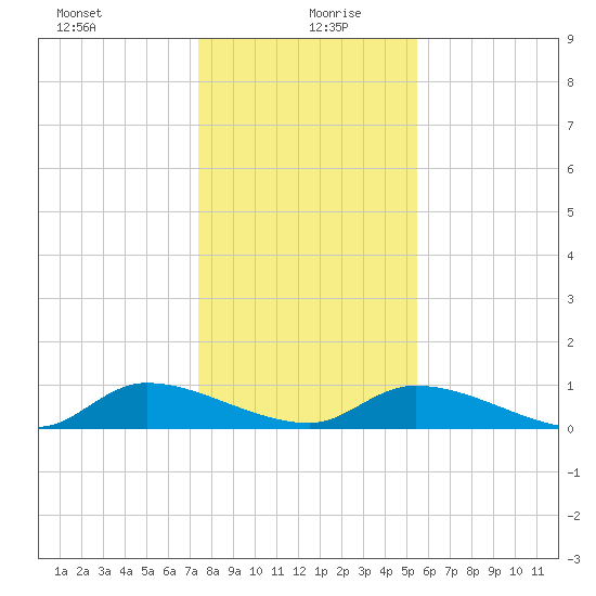 HW bridge tide chart for Sunday, December 28, 2025