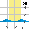 HW bridge tide chart for Sunday, December 28, 2025
