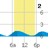 HW bridge tide chart for Tuesday, December 2, 2025