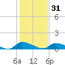 HW bridge tide chart for Wednesday, December 31, 2025