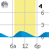 HW bridge tide chart for Thursday, December 4, 2025