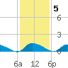 HW bridge tide chart for Friday, December 5, 2025