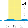 HW bridge tide chart for Wednesday, January 14, 2026
