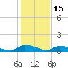 HW bridge tide chart for Thursday, January 15, 2026
