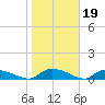 HW bridge tide chart for Monday, January 19, 2026