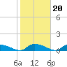 HW bridge tide chart for Tuesday, January 20, 2026