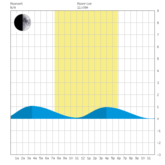 HW bridge tide chart for Sunday, January 25, 2026