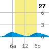 HW bridge tide chart for Tuesday, January 27, 2026