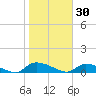 HW bridge tide chart for Friday, January 30, 2026