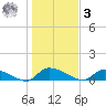 HW bridge tide chart for Saturday, January 3, 2026