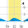 HW bridge tide chart for Sunday, January 4, 2026