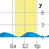 HW bridge tide chart for Wednesday, January 7, 2026