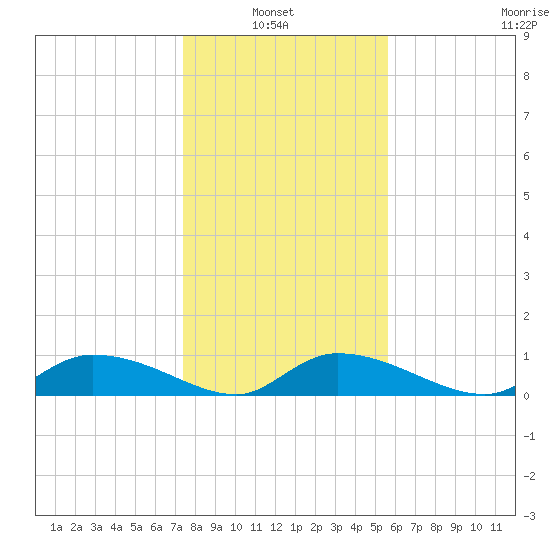 HW bridge tide chart for Thursday, January 8, 2026