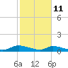 HW bridge tide chart for Wednesday, February 11, 2026