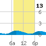 HW bridge tide chart for Friday, February 13, 2026