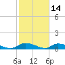 HW bridge tide chart for Saturday, February 14, 2026