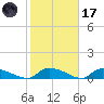 HW bridge tide chart for Tuesday, February 17, 2026