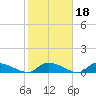 HW bridge tide chart for Wednesday, February 18, 2026