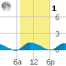 HW bridge tide chart for Sunday, February 1, 2026