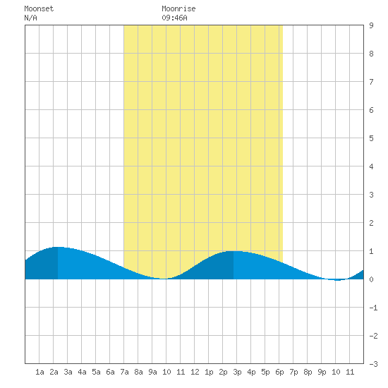 HW bridge tide chart for Sunday, February 22, 2026