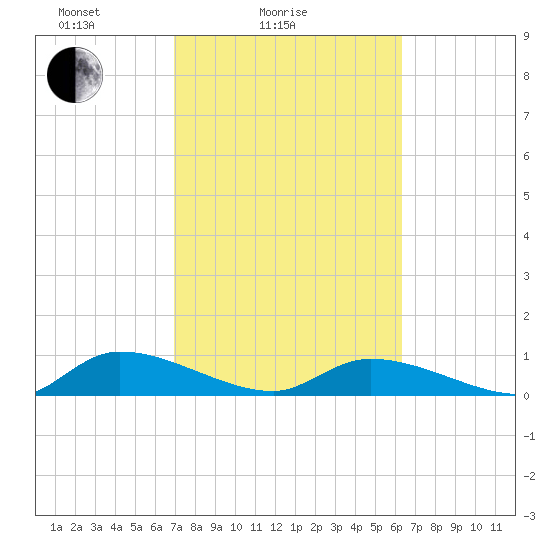 HW bridge tide chart for Tuesday, February 24, 2026