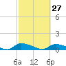 HW bridge tide chart for Friday, February 27, 2026