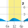HW bridge tide chart for Monday, February 2, 2026