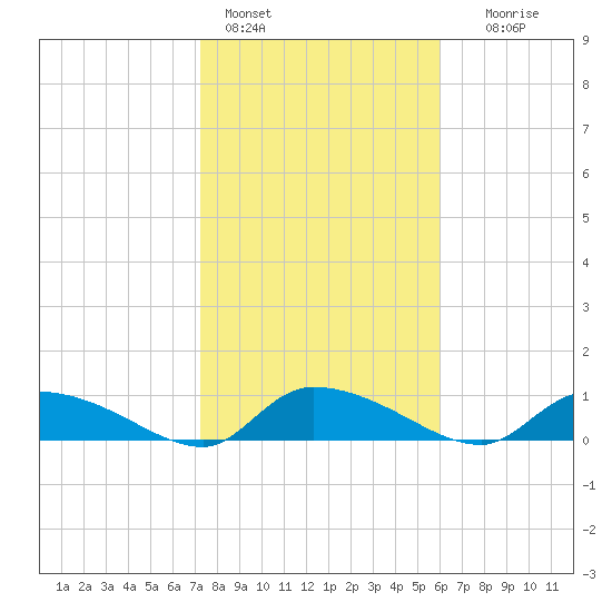 HW bridge tide chart for Tuesday, February 3, 2026