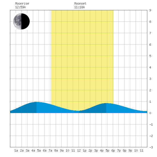 HW bridge tide chart for Monday, February 9, 2026