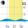 HW bridge tide chart for Wednesday, March 11, 2026