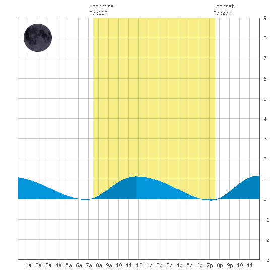HW bridge tide chart for Wednesday, March 18, 2026