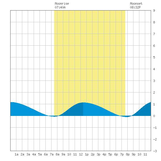 HW bridge tide chart for Thursday, March 19, 2026