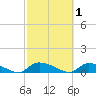 HW bridge tide chart for Sunday, March 1, 2026