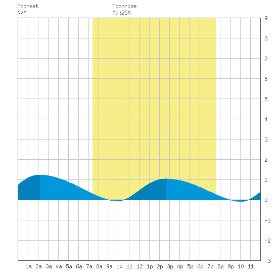 HW bridge tide chart for Sunday, March 22, 2026