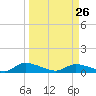 HW bridge tide chart for Thursday, March 26, 2026