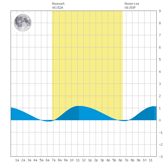 HW bridge tide chart for Tuesday, March 3, 2026
