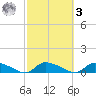 HW bridge tide chart for Tuesday, March 3, 2026