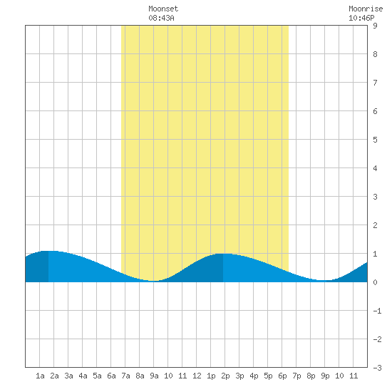 HW bridge tide chart for Saturday, March 7, 2026