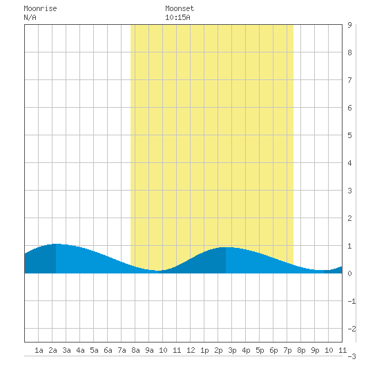 HW bridge tide chart for Sunday, March 8, 2026
