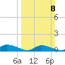 HW bridge tide chart for Sunday, March 8, 2026