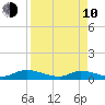 HW bridge tide chart for Friday, April 10, 2026