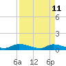 HW bridge tide chart for Saturday, April 11, 2026