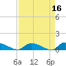 HW bridge tide chart for Thursday, April 16, 2026