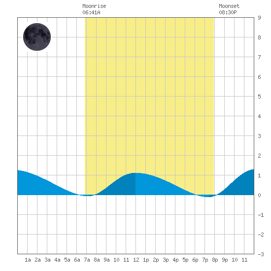 HW bridge tide chart for Friday, April 17, 2026