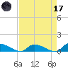 HW bridge tide chart for Friday, April 17, 2026